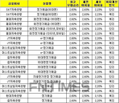 △자료 : 금융감독원 금융상품통합비교공시 ‘금융상품한눈에’(12개월 기준)