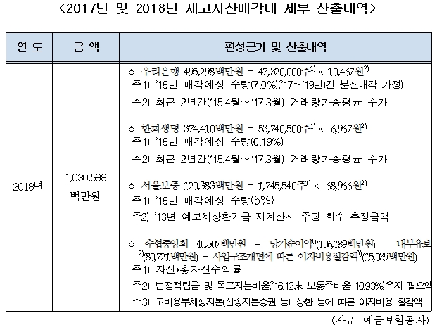 출처= 국회 정무위원회 '2018년도 금융위원회 소관예산안 및 기금운용계획안 검토보고'