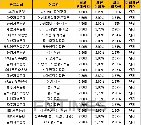 △ 자료 : 금융감독원 금융상품통합비교공시 ‘금융상품한눈에’(12개월 월 10만원 납입 시)