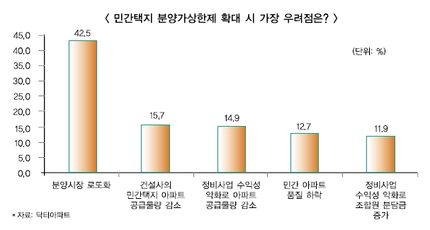 민간택지 분양가상한제 전망 엇갈려