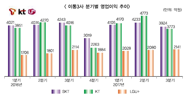 SKT·KT·LGU+, 성장동력 찾기 발버둥