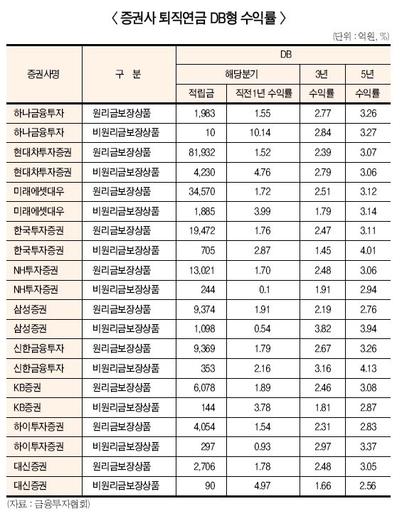 하나금융투자, 비원리금 퇴직연금 1년 수익률 1위