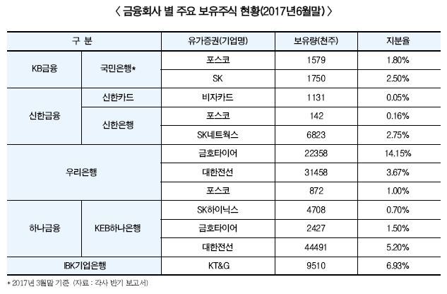 IFRS9 도입에 은행 보유주식 셈법 복잡