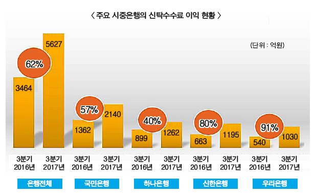 은행 실적, '신탁' 수수료와 같이 날았다