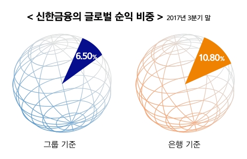 조용병 회장, 글로벌 신한 DNA 성과