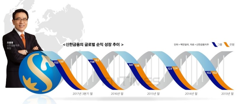 조용병 회장, 글로벌 신한 DNA 성과