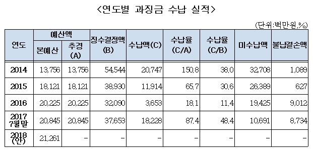 자료출처= 국회 정무위, 2018년도 금융위원회 예산안 검토 보고