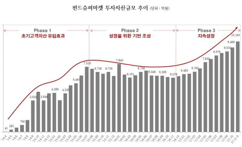 펀드슈퍼마켓, 3년 6개월만에 고객투자자산 총액 1조원 돌파