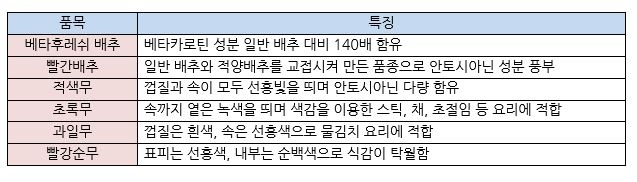 이마트가 판매하는 기능성 작물 리스트. 이마트 제공