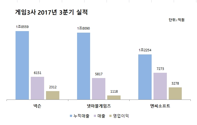 넥슨-엔씨-넷마블 ‘2조 클럽’ 임박…흥행질주 가속화