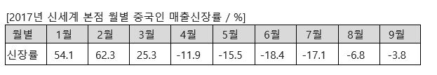 자료=신세계백화점