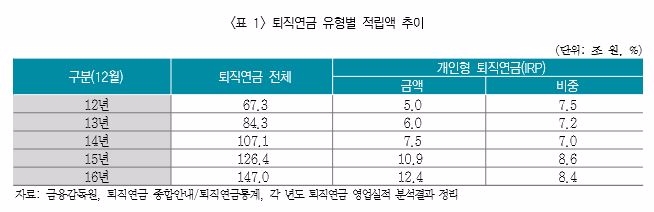 △자료=보험연구원