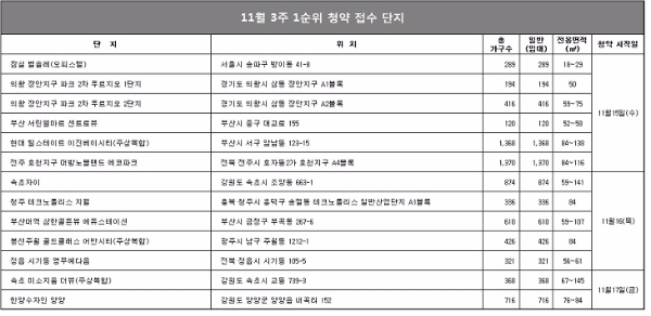 자료=닥터아파트, 부동산114.