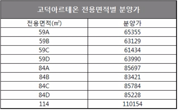 단위 : 억원, 자료=아파트투유.