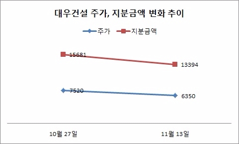 주가 단위 : 원, 지분금액 단위 : 억원.