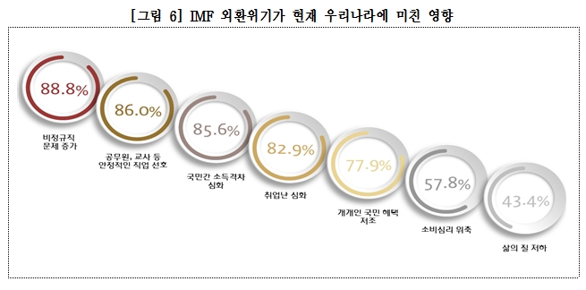 IMF 외환위기 발생 20년 대국민 인식조사 결과/ 자료제공= KDI