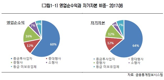 “초대형 IB 출범, 중소형 증권사 사업환경 불리해져”