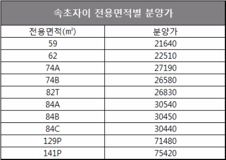 단위 : 억원, 자료=아파트투유.