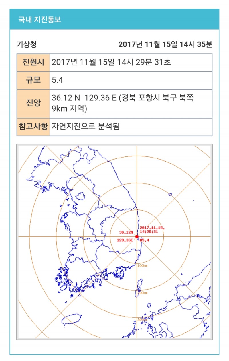 [속보] 경북 포항 북쪽 6Km지역에서 규모 5.5 지진