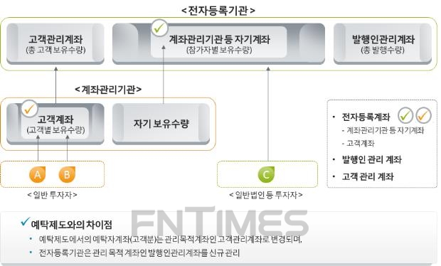 전자증권제도 운영구조/출처=예탁결제원