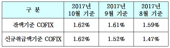 은행연합회 코픽스(COFIX) 공시 / 자료제공= 은행연합회