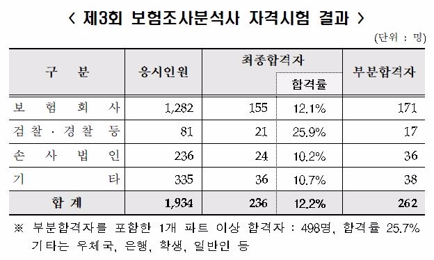 보험연수원, 제3회 보험조사분석사 자격시험 결과 발표… 236명 최종합격