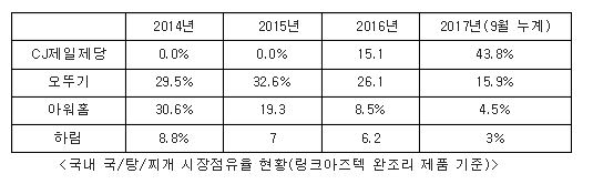 자료=CJ제일제당