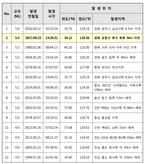 △자료=기상청