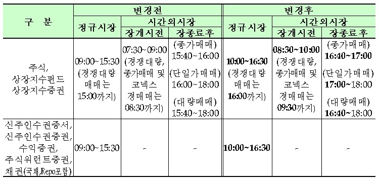 거래소, 수능시험 연기에도 원안대로 주식시장 10시 개장
