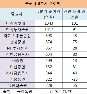 증권사 3분기 호실적 ‘순이익 1위 미래에셋대우’…자본 양극화 전망