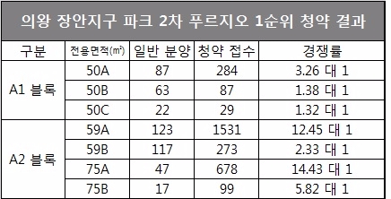 기준 : 1순위 해당지역, 자료=금융결제원 아파트투유.
