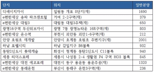 12월 분양 예정 주요 단지. 자료=닥터아파트.