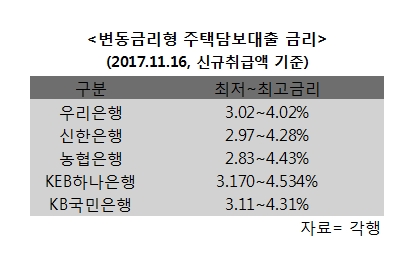 신규 코픽스 껑충…은행 주택담보대출 금리 인상