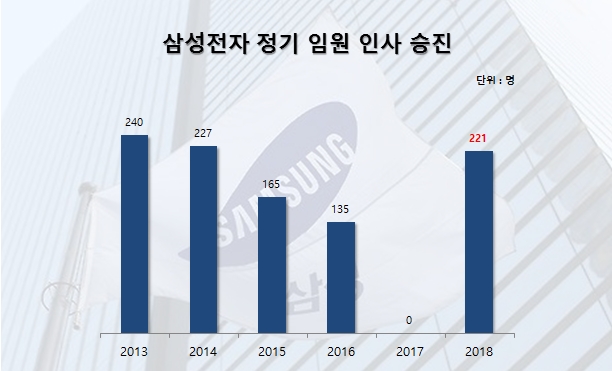 삼성전자 221명 임원승진, 4년 만에 최대규모…‘성과주의’ 표방