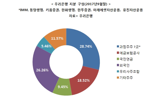 우리은행장 후보 조건 정할 임추위에 촉각