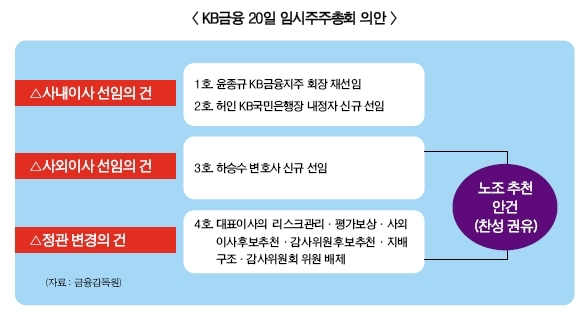 KB금융 20일 주총 정관변경 '쟁점'...국민연금 반대로 통과 불투명