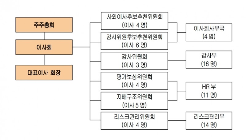 △KB금융그룹 지배구조도(2016년 말 기준)/자료=KB금융그룹