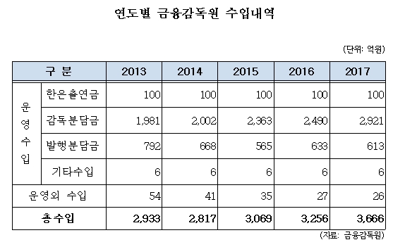 금감원 예산권 놓고 기재부·금융위 기싸움 양상