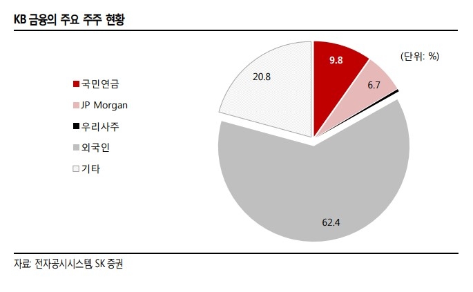 국민연금, KB노조 추천 사외이사 선임 찬성…노동이사제 도입 단초되나