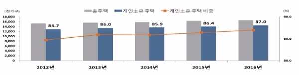 2016년 개인주택소유 현황. 자료=통계청.