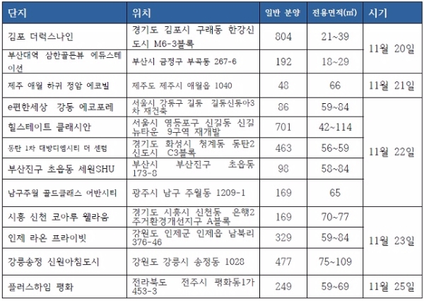 11월 4주 청약 일정. 자료=닥터아파트.