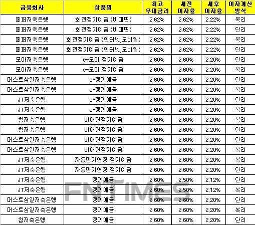 △자료 : 금융감독원 금융상품통합비교공시 ‘금융상품한눈에’(12개월 기준)