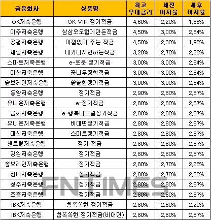 △ 자료 : 금융감독원 금융상품통합비교공시 ‘금융상품한눈에’(12개월 월 10만원 납입 시)