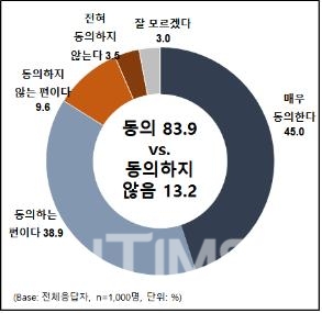 문재인 대통령의 인사 비리 발본색원 질문 응답자 의견 비율/자료=금융정의연대