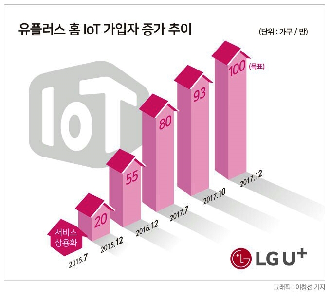 권영수 LGU+ 부회장 홈IoT 1위 고수 ‘전력 투구’
