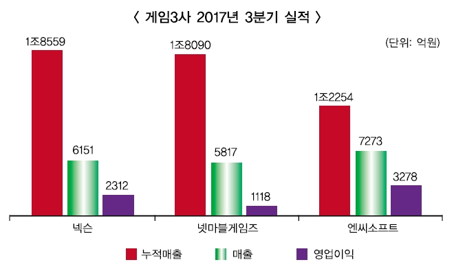 넷마블 ‘선두탈환’ 고공비행 본격화