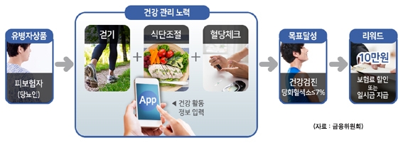 보험사 新성장동력 ‘헬스케어‘ 힘 빠지나