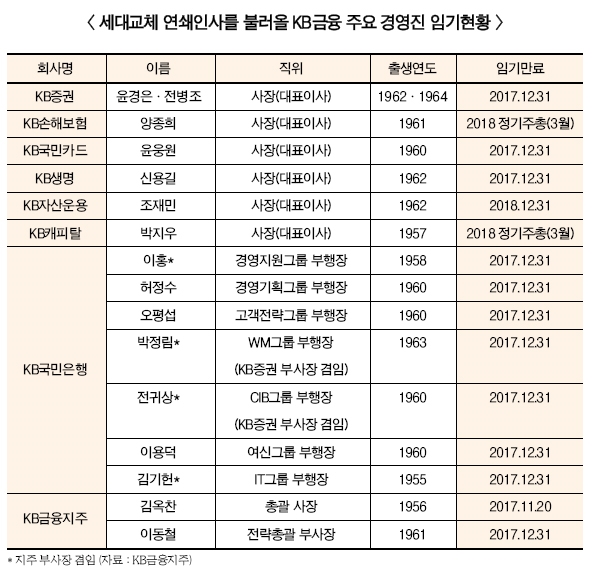 윤종규, 임원 대폭 물갈이 ‘뉴 KB’호 띄운다