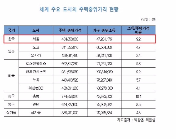 서울 주택중위가격 4억3천만원…내 집 마련기간, 뉴욕 대비 4.5년 길어