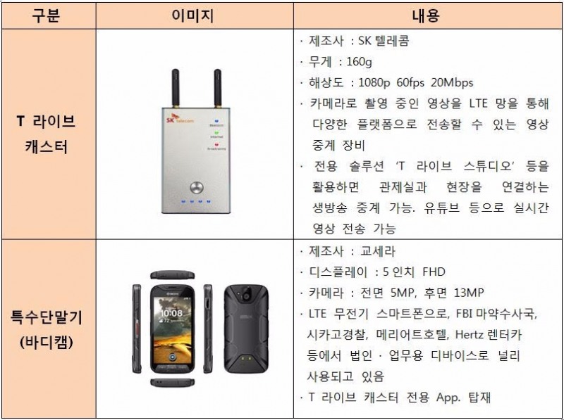 SKT-강원소방 ‘바디캠·드론’ 등 재난대응 ICT 도입 협의